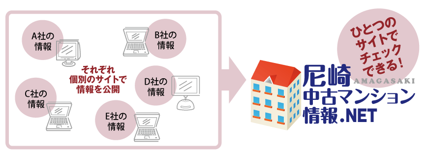 複数の不動産会社の物件情報を、ひとつのサイトに集約！