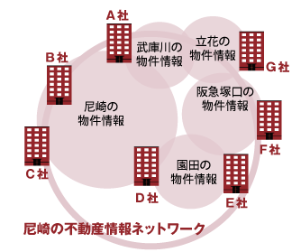 尼崎の不動産情報ネットワークを形成